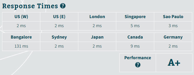 cloudways ping result