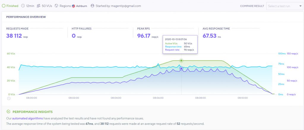 cloudways stress test result