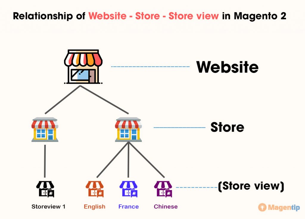 set up multiple store magento 2