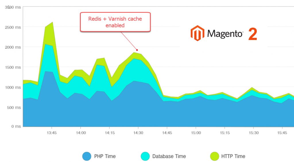 varnish redis cache performance boost